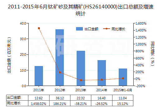2011-2015年6月鈦礦砂及其精礦(HS26140000)出口總額及增速統(tǒng)計
